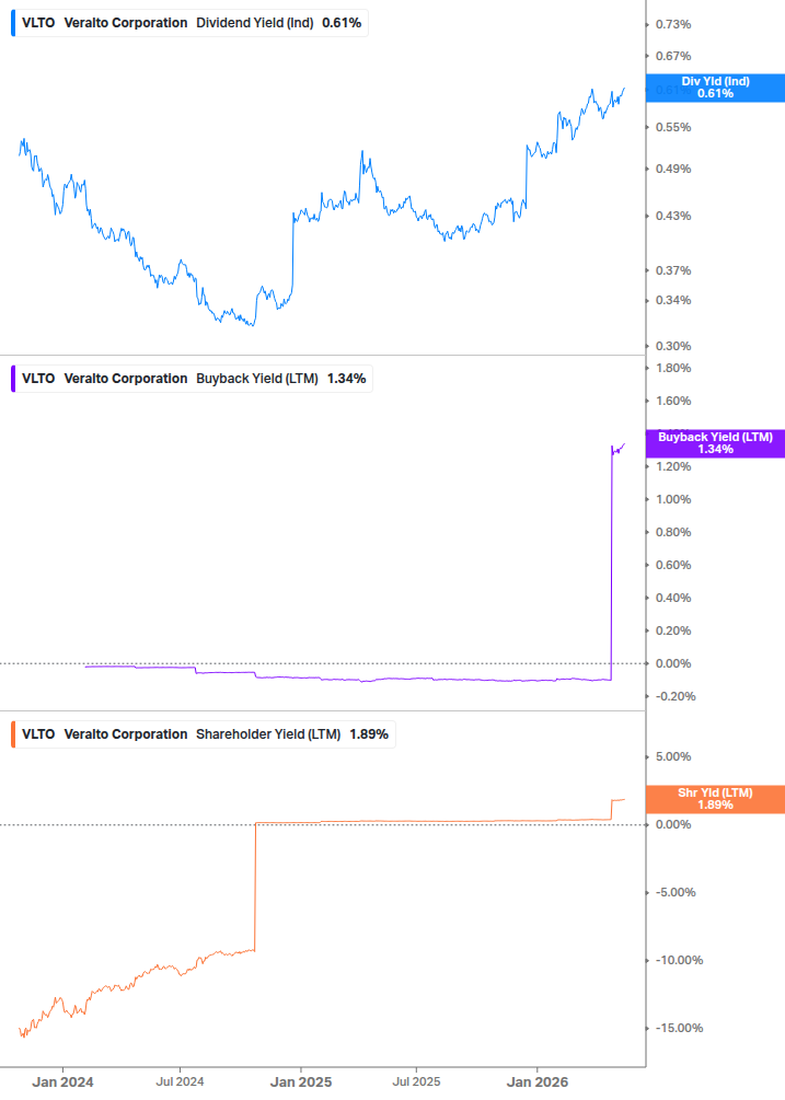 Shareholder Yield Chart