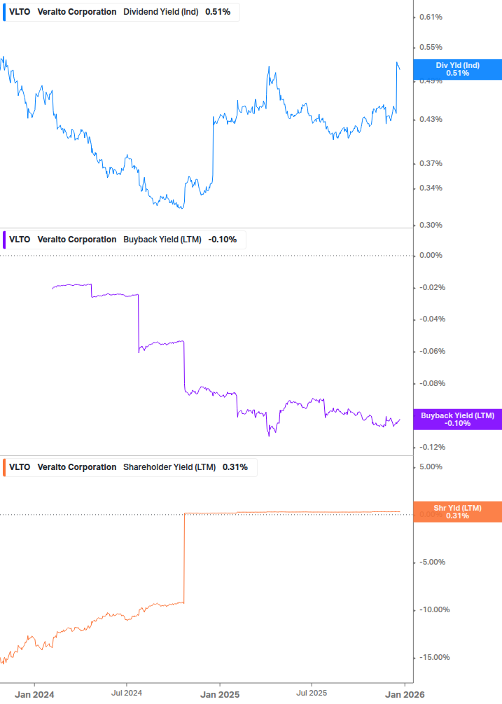 Shareholder Yield Chart