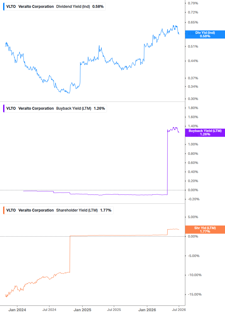 Shareholder Yield Chart