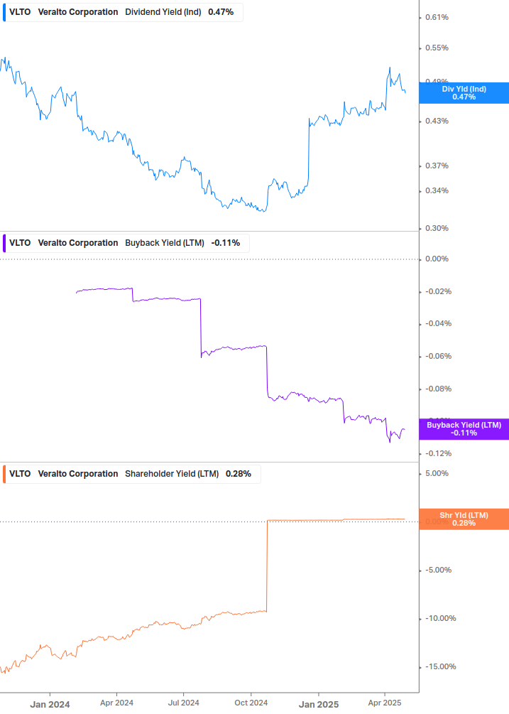 Shareholder Yield Chart