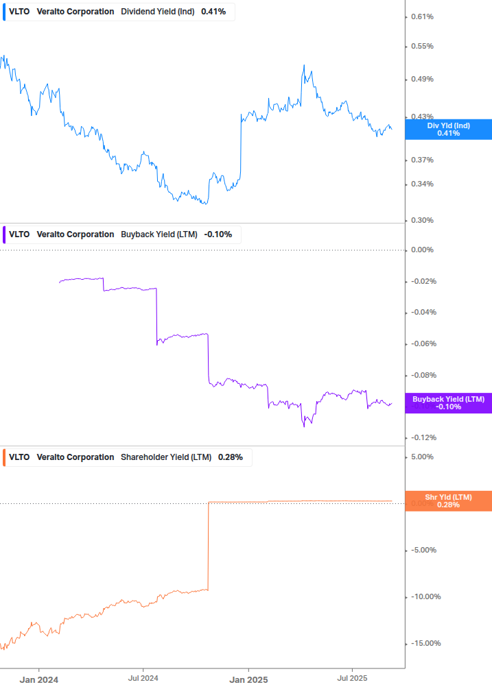 Shareholder Yield Chart
