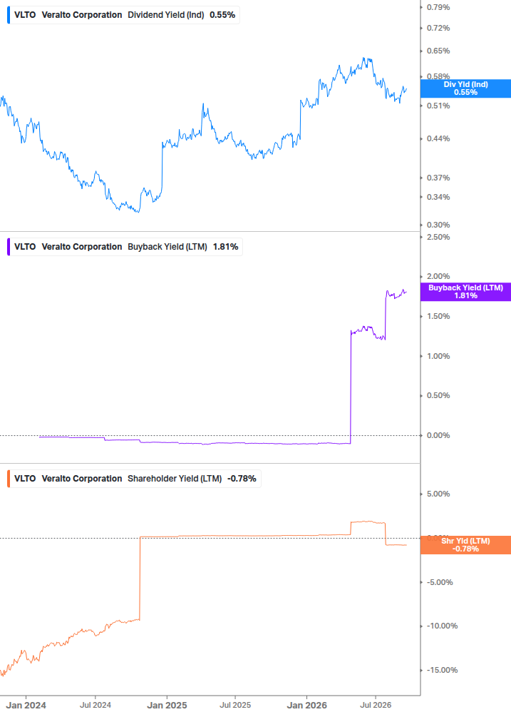 Shareholder Yield Chart