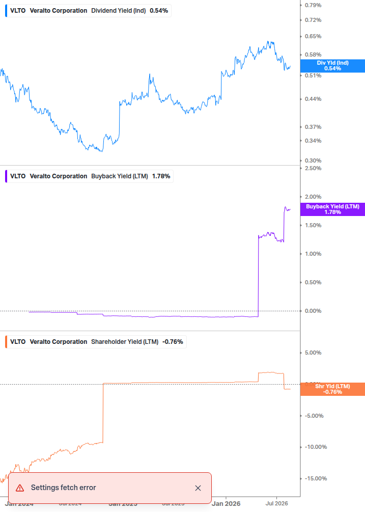 Shareholder Yield Chart
