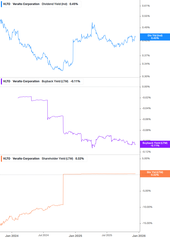 Shareholder Yield Chart