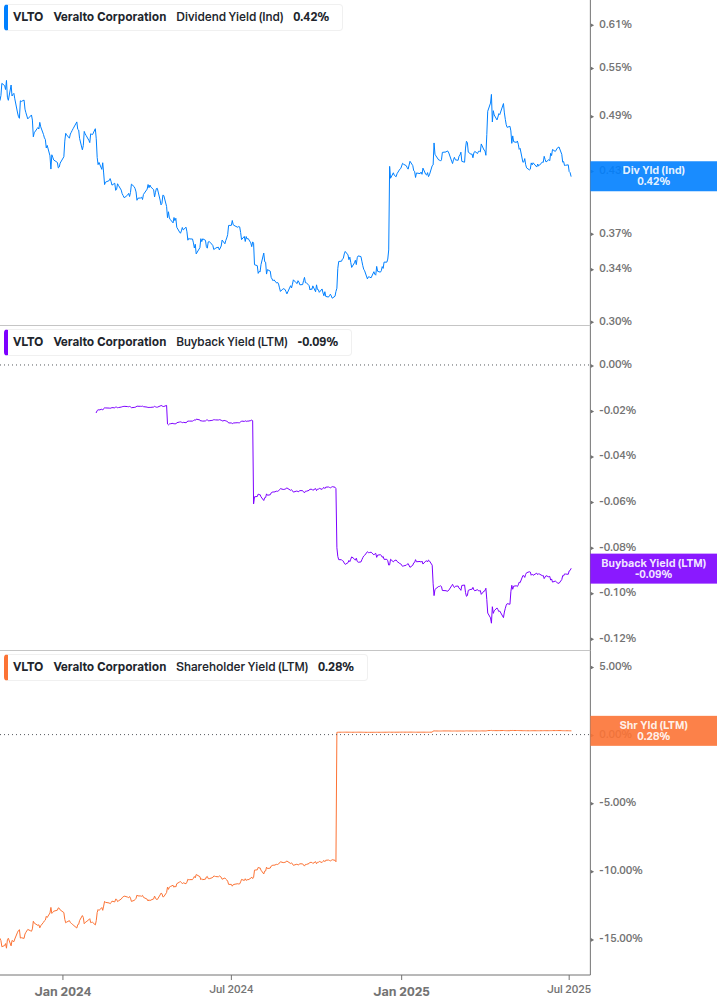 Shareholder Yield Chart