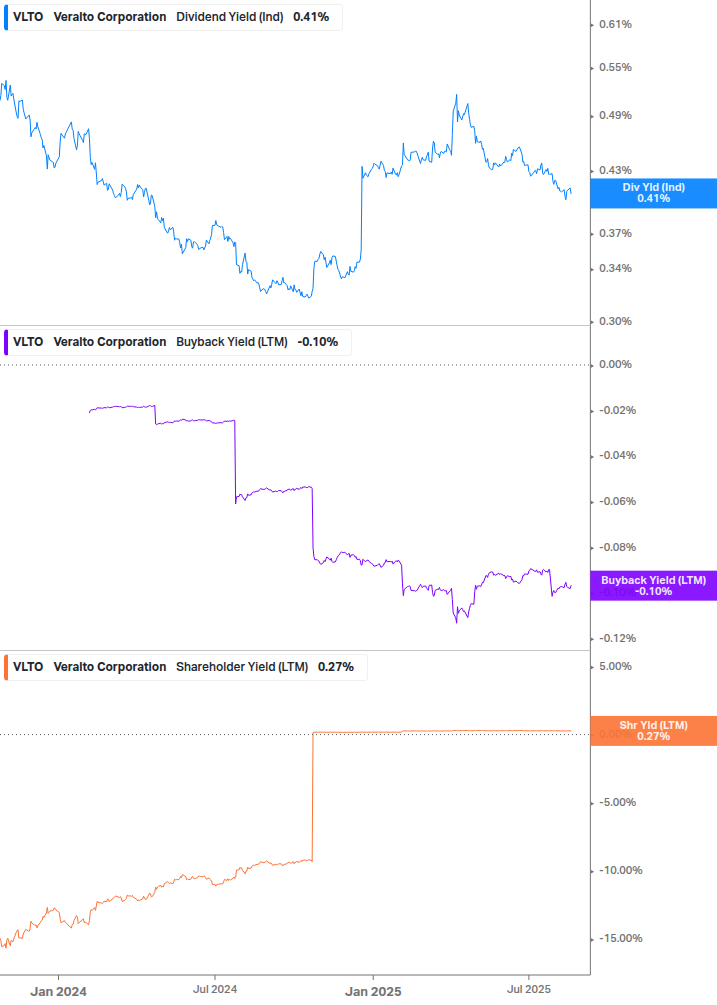 Shareholder Yield Chart