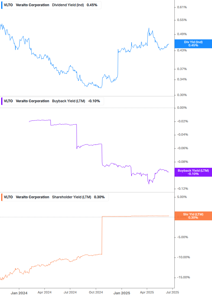Shareholder Yield Chart