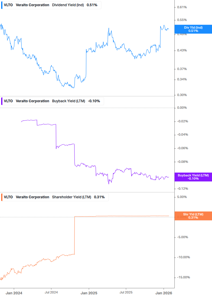 Shareholder Yield Chart