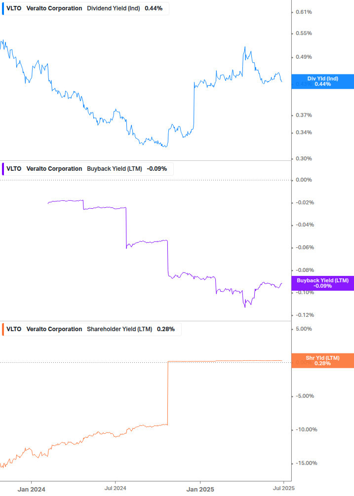 Shareholder Yield Chart