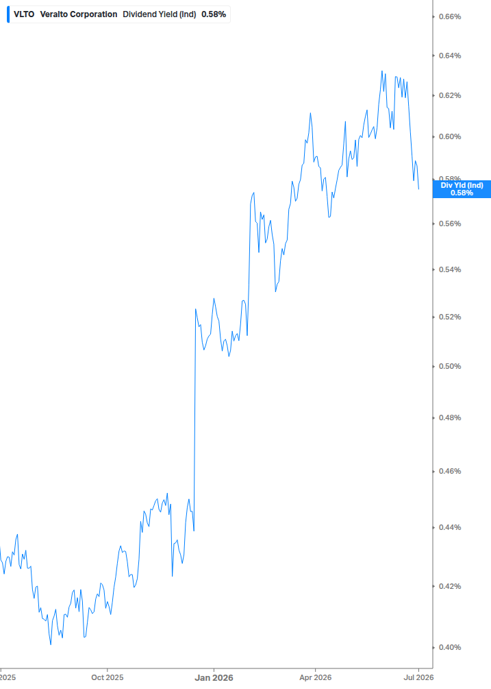 Dividend Yield Chart