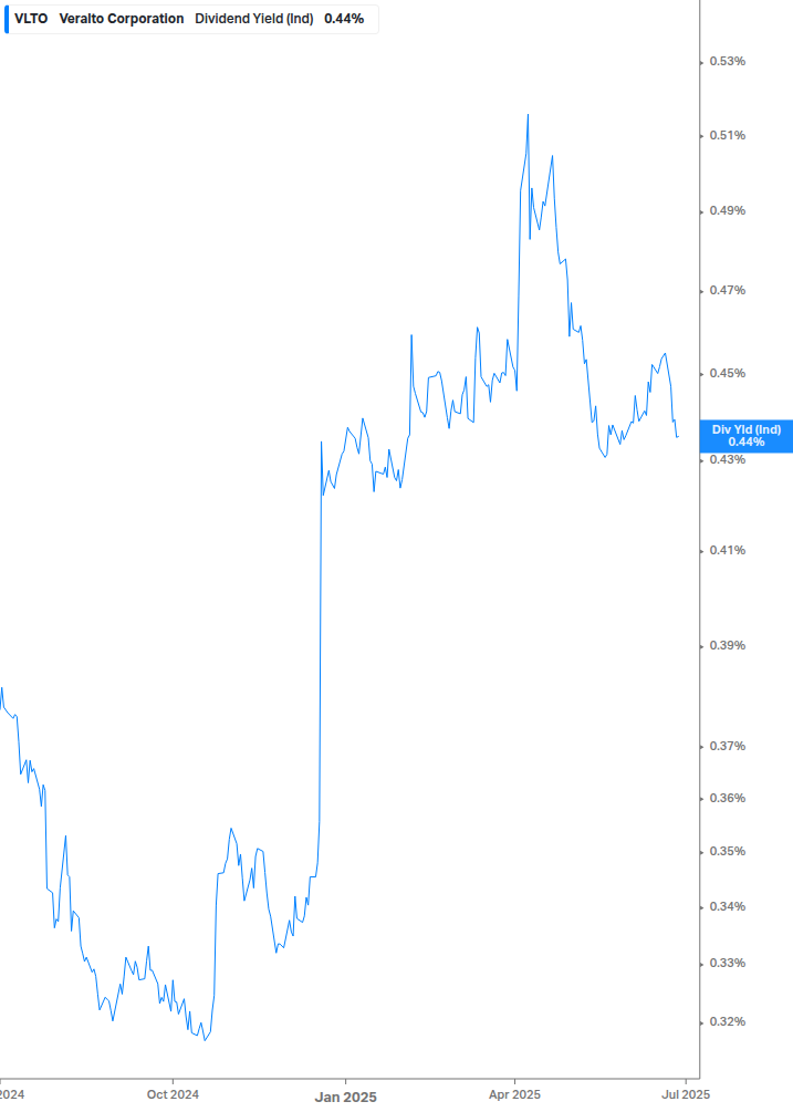 Dividend Yield Chart
