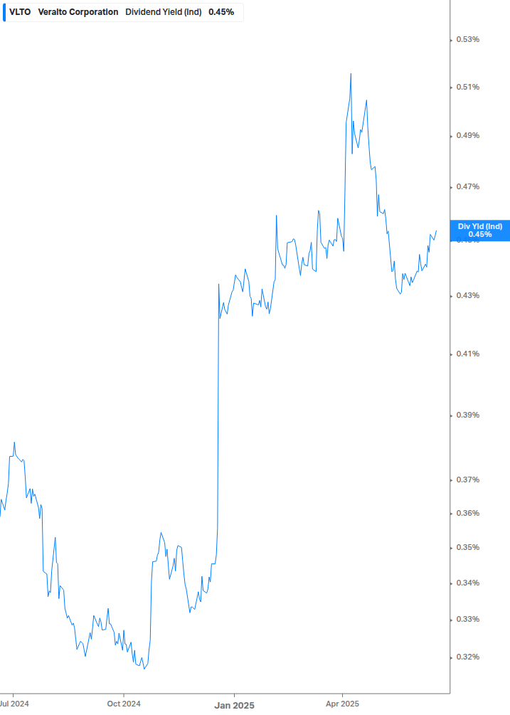 Dividend Yield Chart