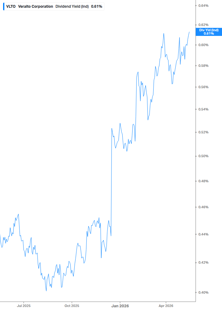 Dividend Yield Chart