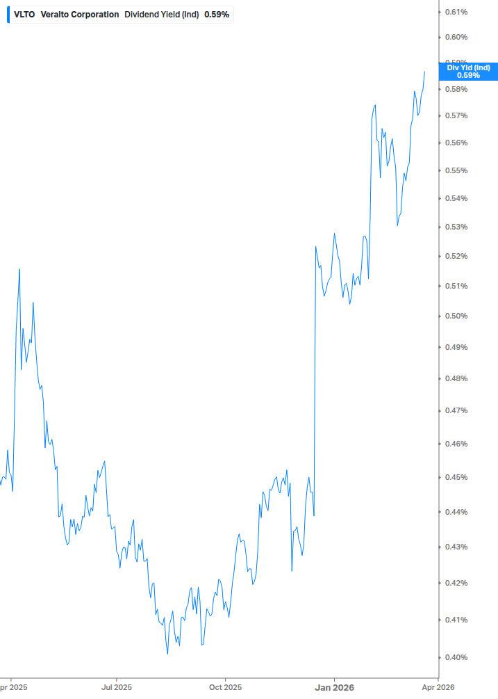 Dividend Yield Chart