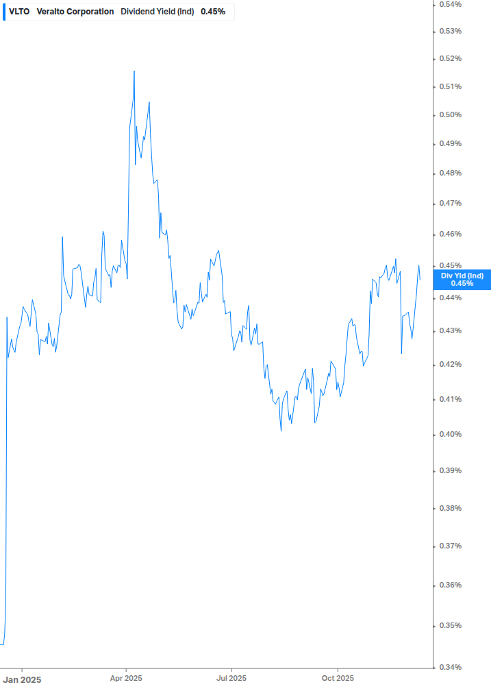Dividend Yield Chart