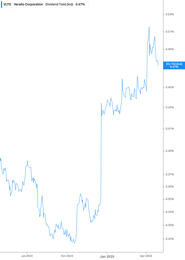 Dividend Yield Chart