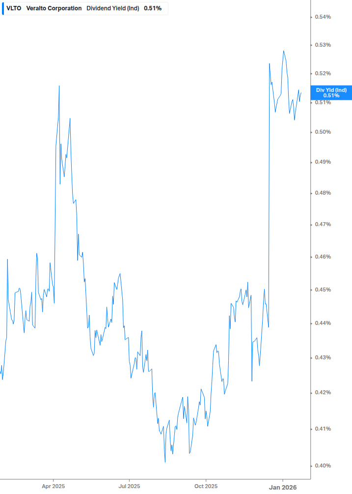 Dividend Yield Chart