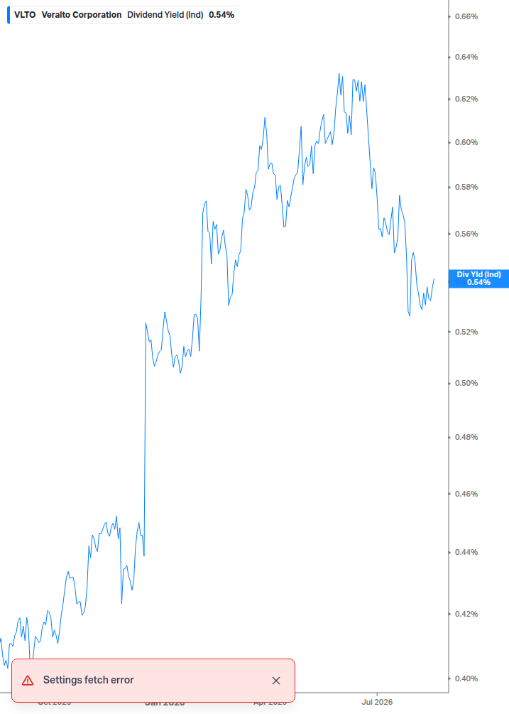 Dividend Yield Chart