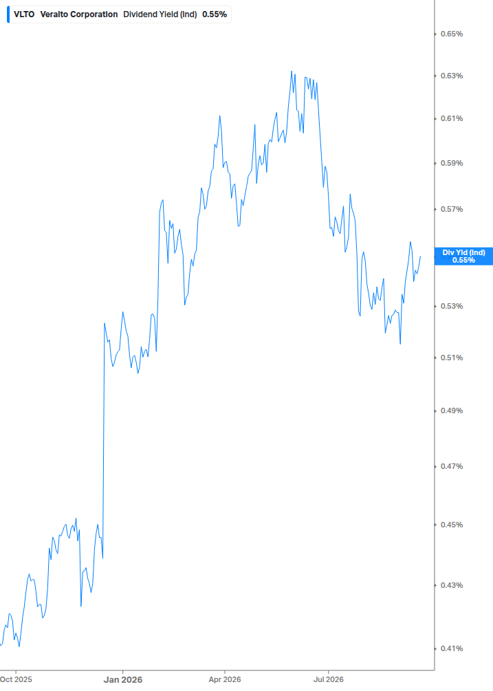 Dividend Yield Chart