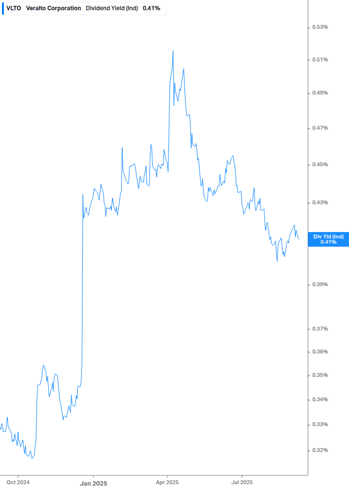 Dividend Yield Chart