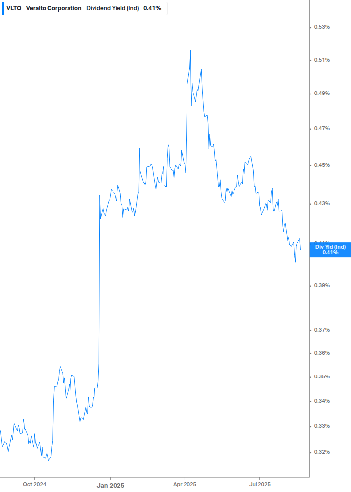 Dividend Yield Chart