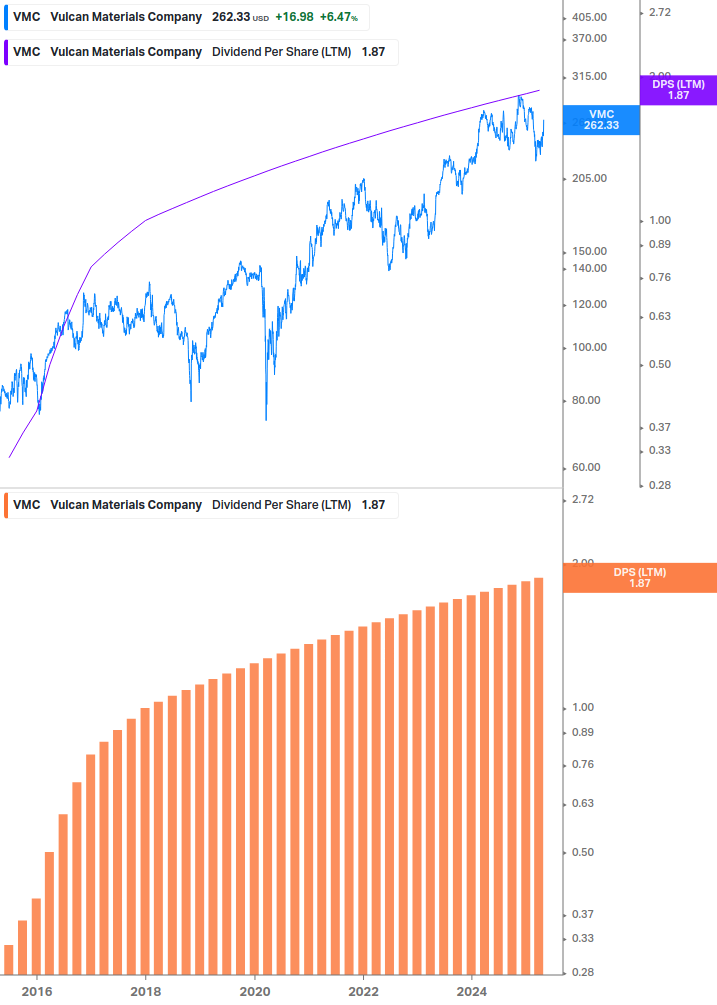 Dividend Growth Chart