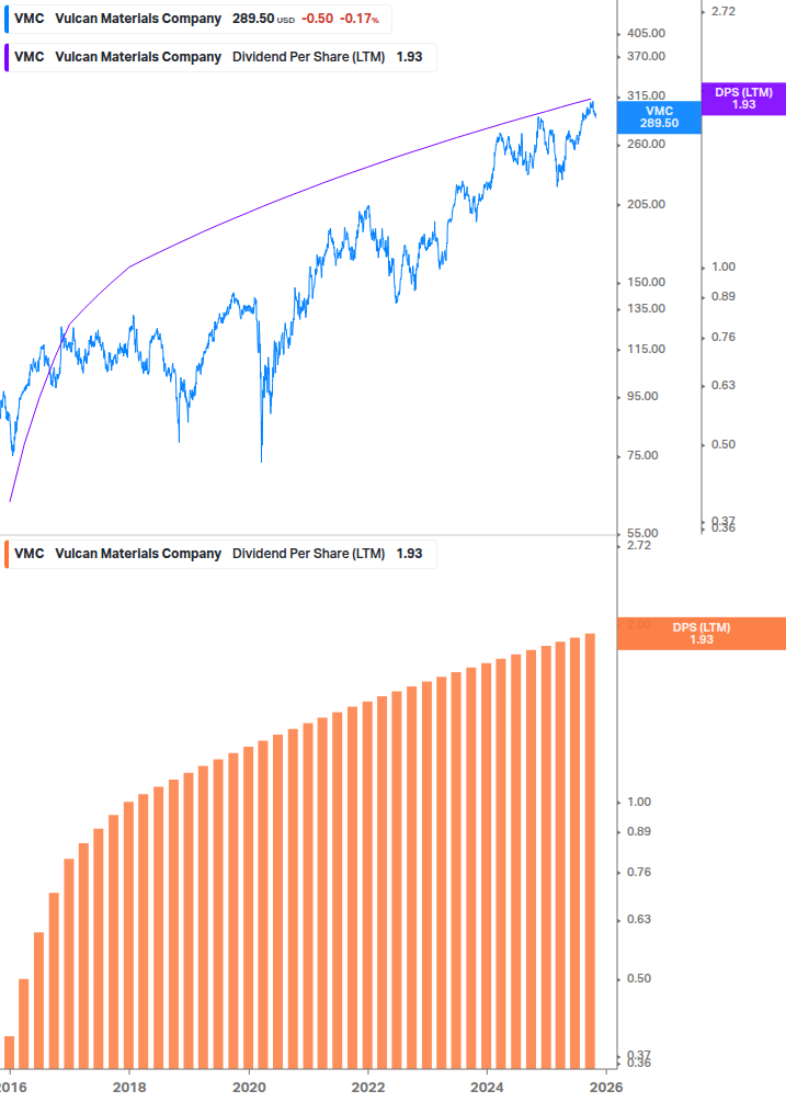 Dividend Growth Chart