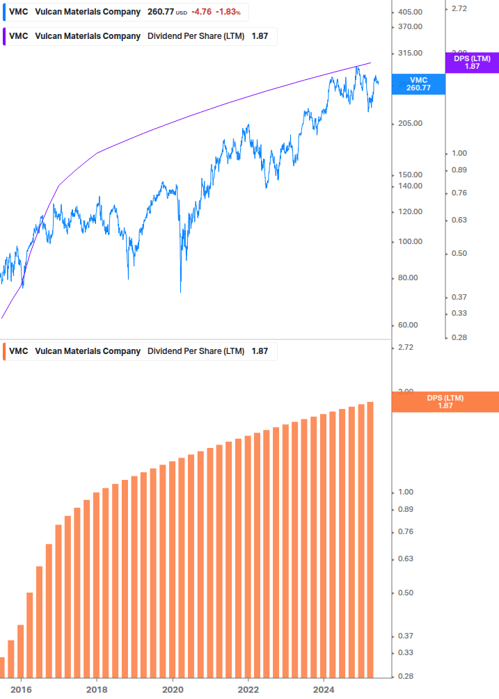 Dividend Growth Chart