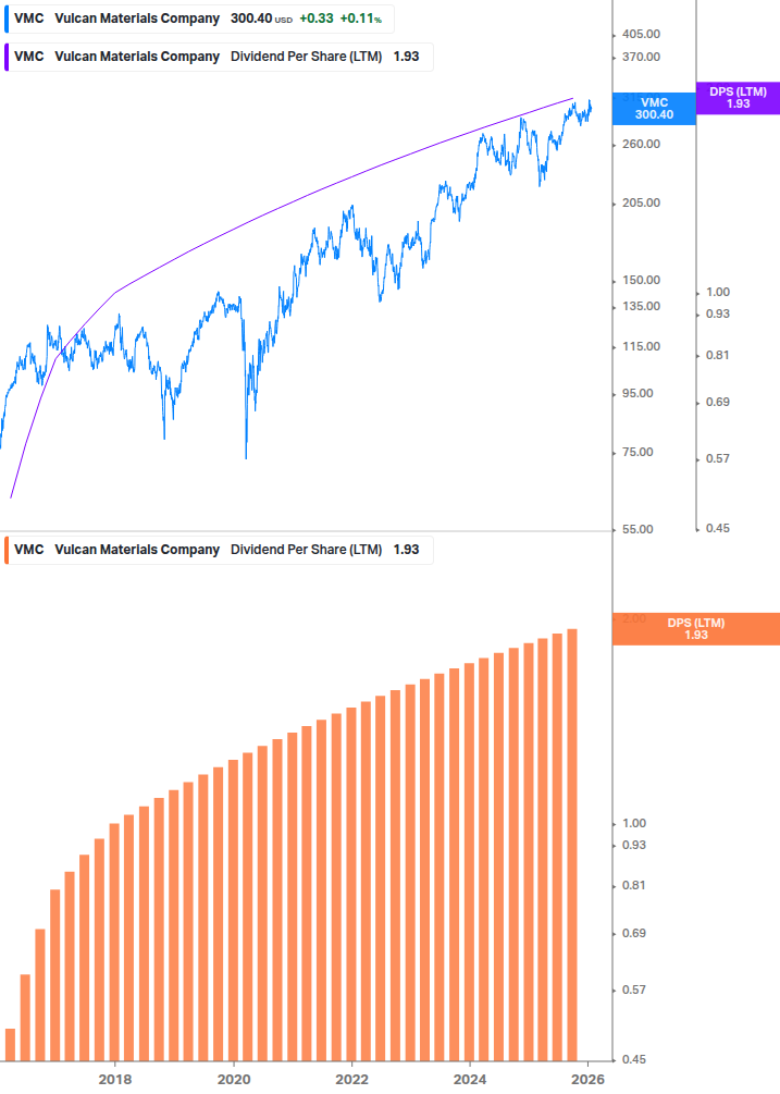 Dividend Growth Chart