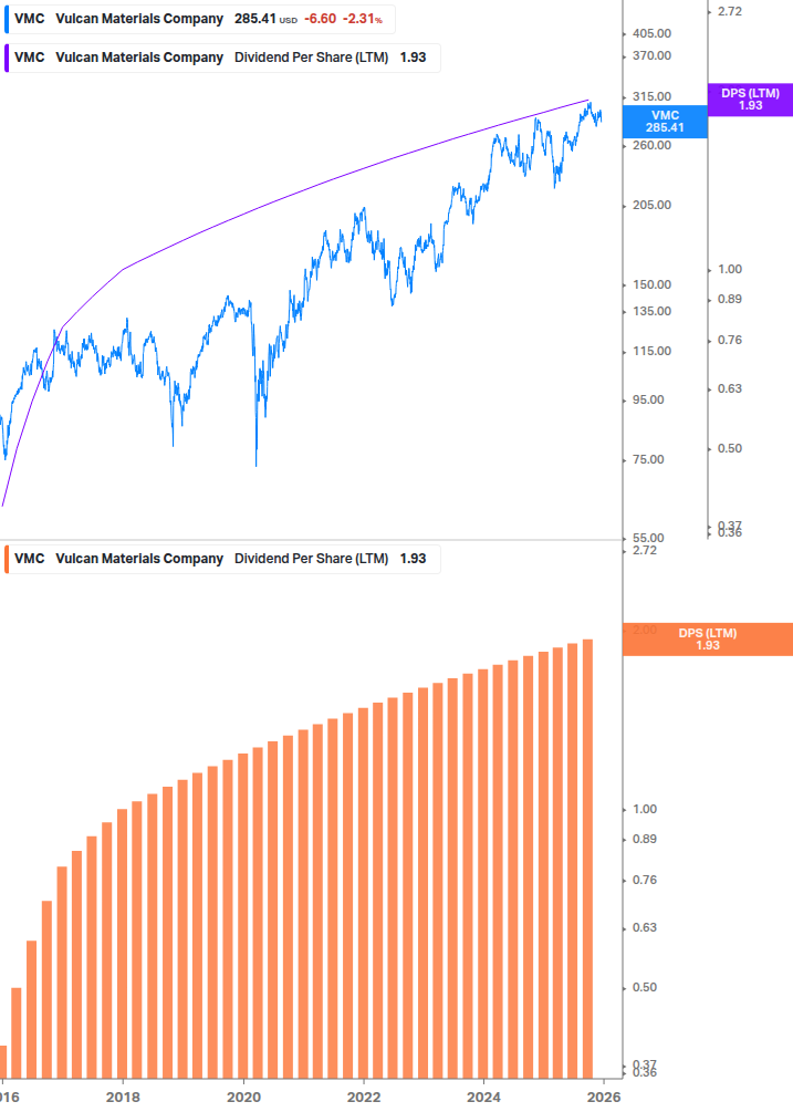Dividend Growth Chart