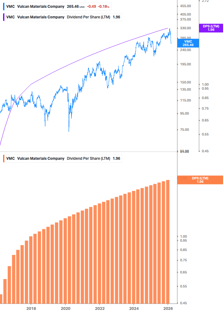 Dividend Growth Chart