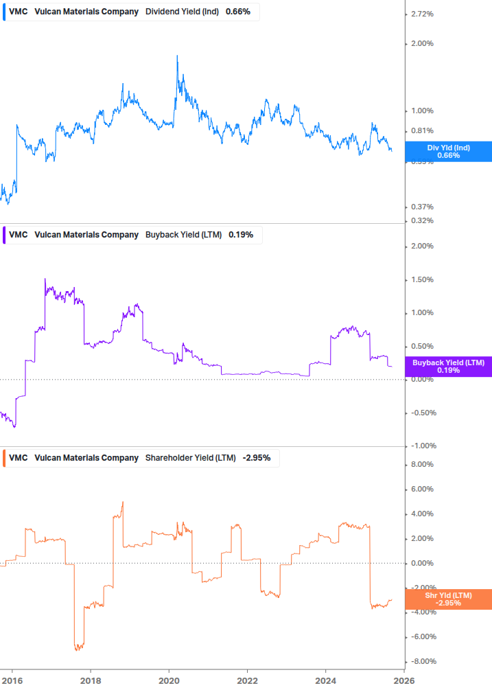 Shareholder Yield Chart