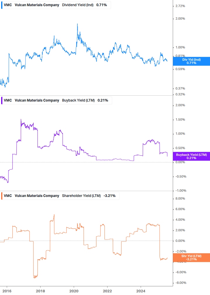 Shareholder Yield Chart