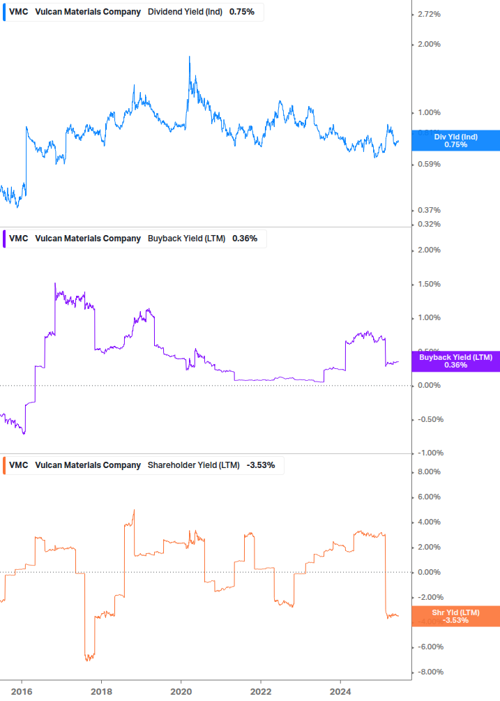 Shareholder Yield Chart