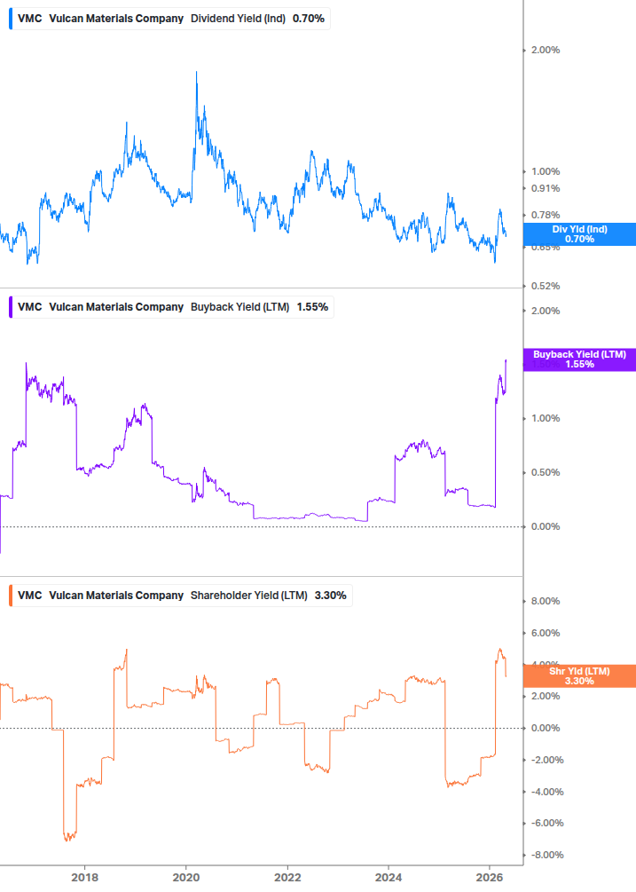 Shareholder Yield Chart