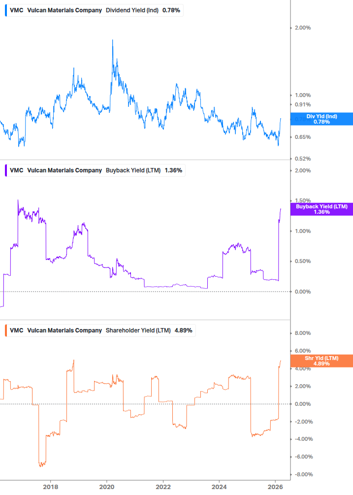 Shareholder Yield Chart