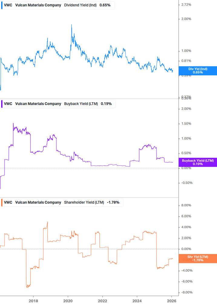 Shareholder Yield Chart
