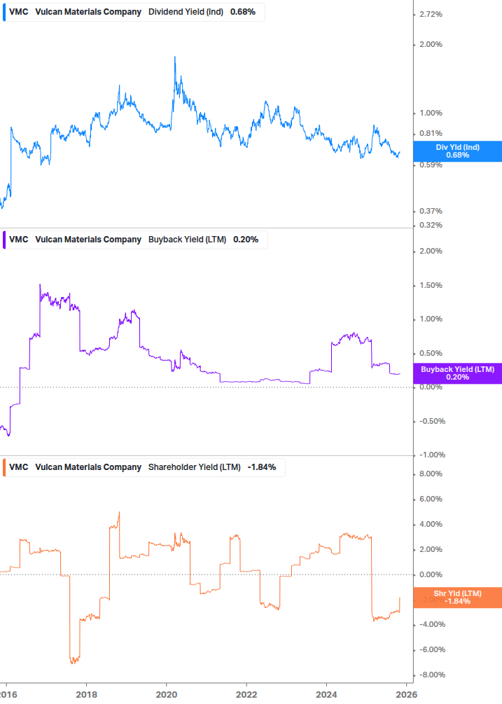 Shareholder Yield Chart