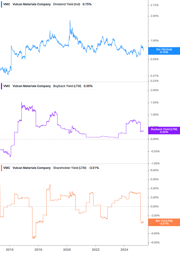 Shareholder Yield Chart