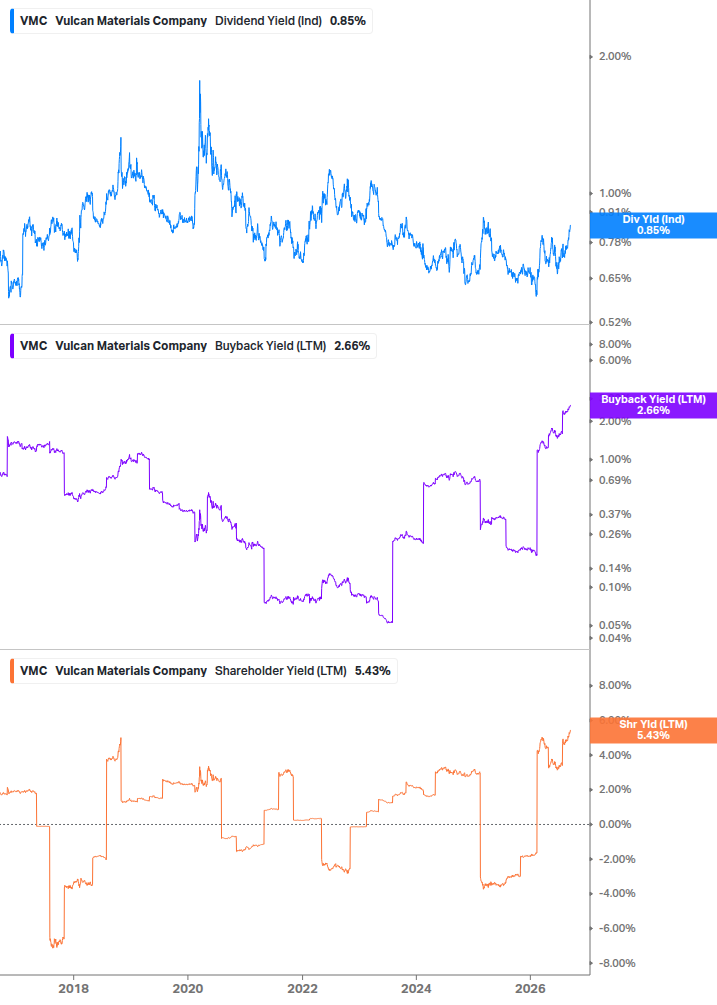 Shareholder Yield Chart