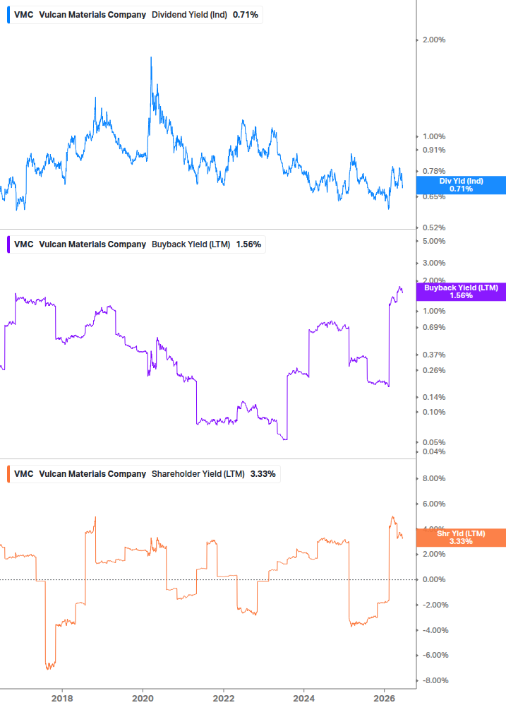 Shareholder Yield Chart