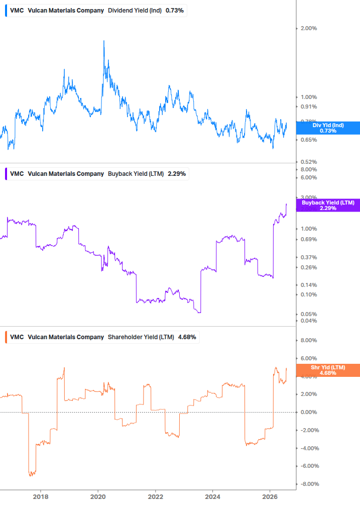 Shareholder Yield Chart