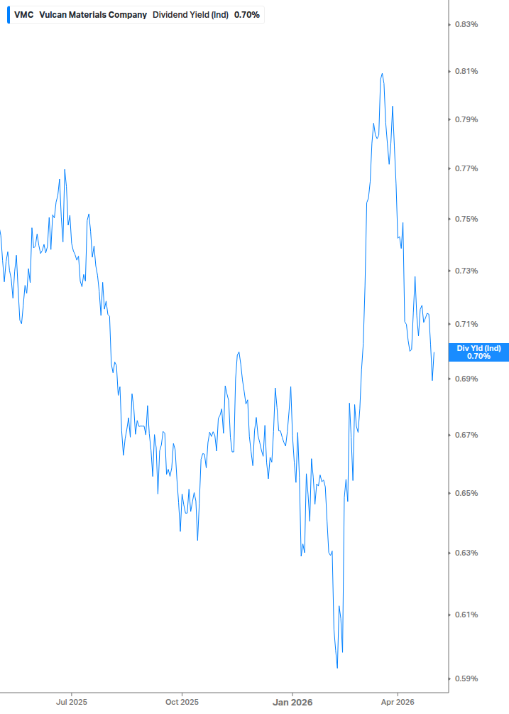 Dividend Yield Chart