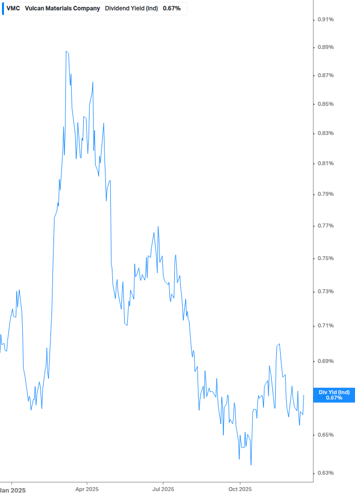 Dividend Yield Chart