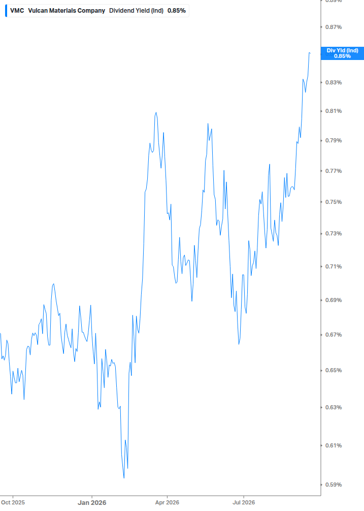 Dividend Yield Chart