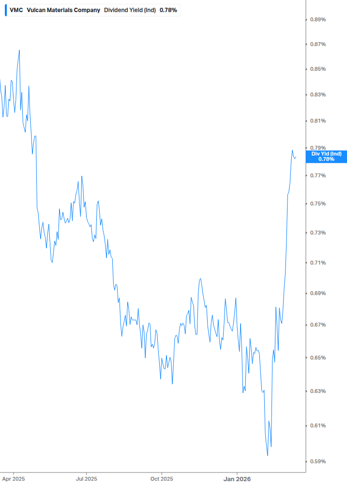 Dividend Yield Chart
