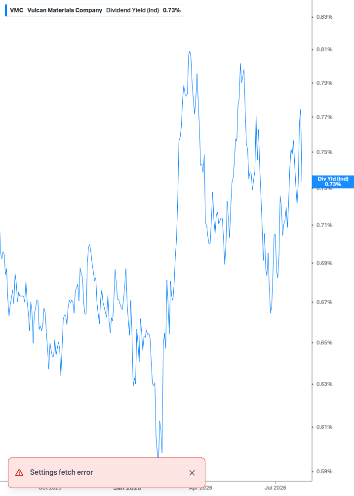 Dividend Yield Chart