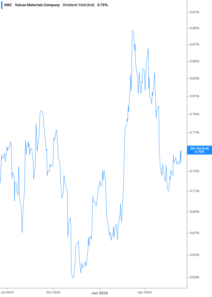 Dividend Yield Chart