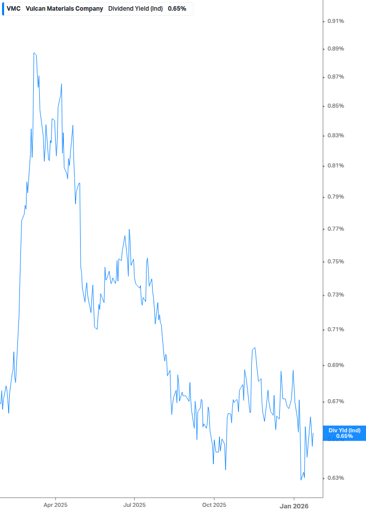 Dividend Yield Chart