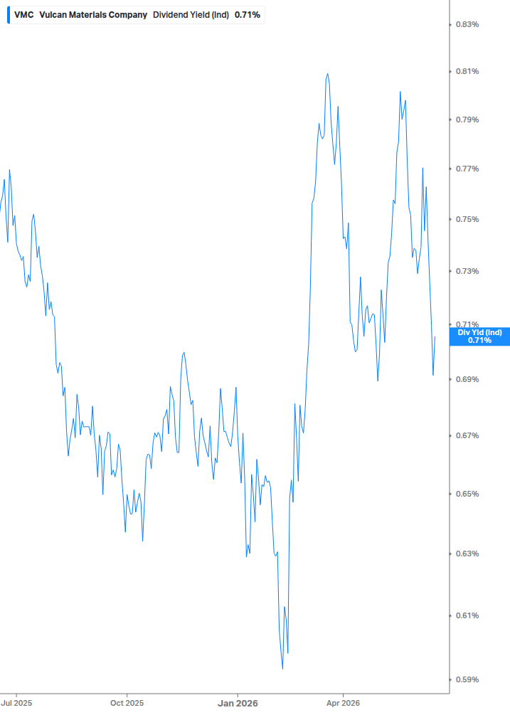 Dividend Yield Chart